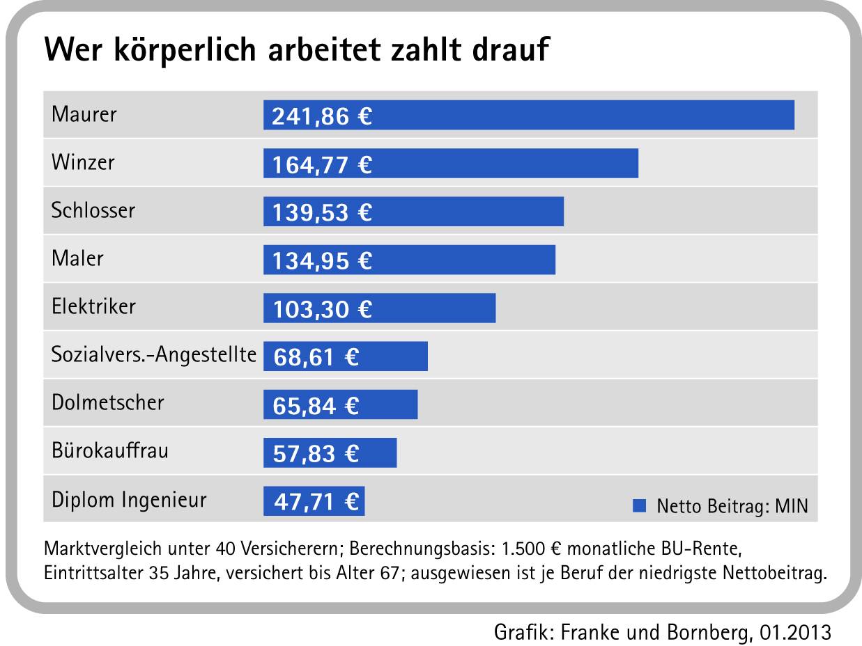 Berufsunfähigkeitsversicherung – Versicherungs Ratgeber & Vergleich