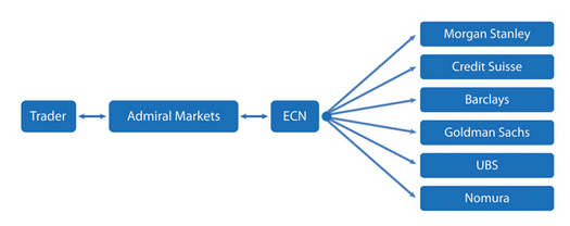 Market Maker Vs Ecn Broker Im Vergleich Fur Forex Trader - 