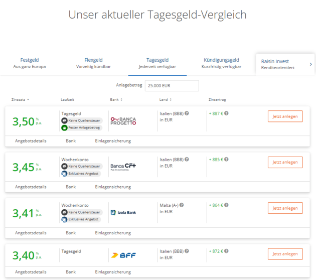 Eine Auswahl von Tagesgeldkonten von Weltsparen